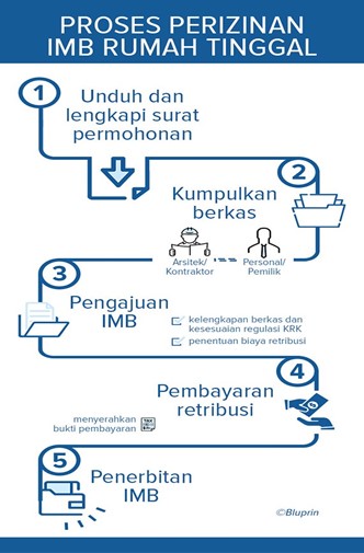 Proses Pengurusan IMB: Waktu, Tahapan, dan Dokumen - Featured Image